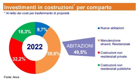 edilizia per segmenti