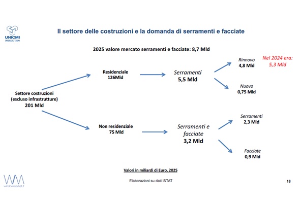 Costruzioni e domanda di serramenti e facciate continue