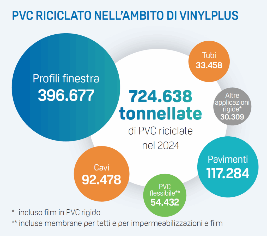PVC Riciclato 2024