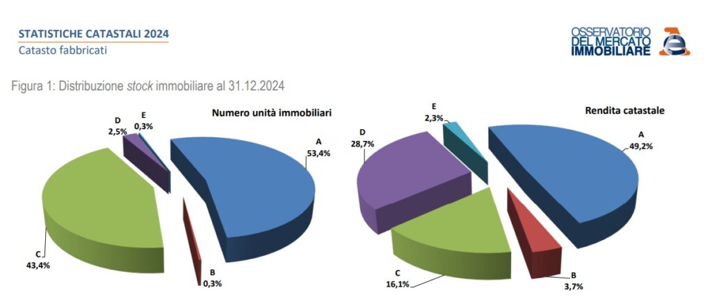 DIstribuzini Immobili in Italia