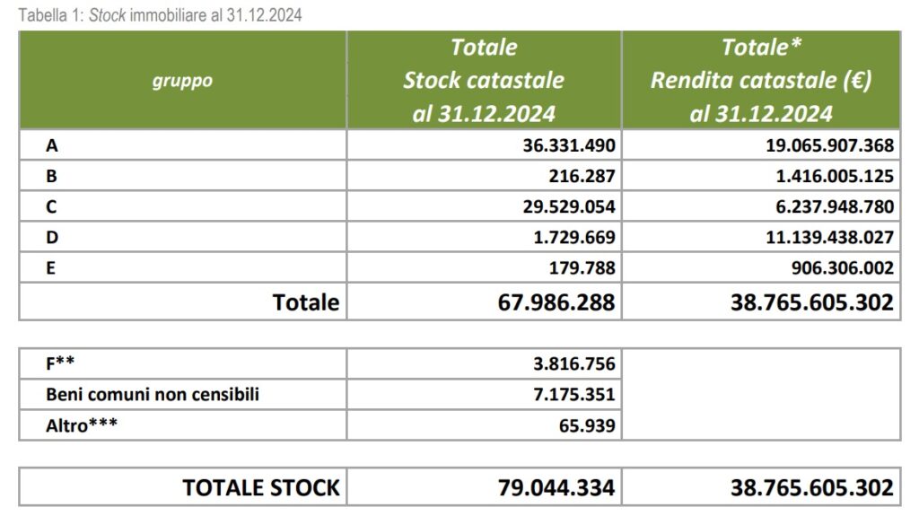 Immobili in Italia